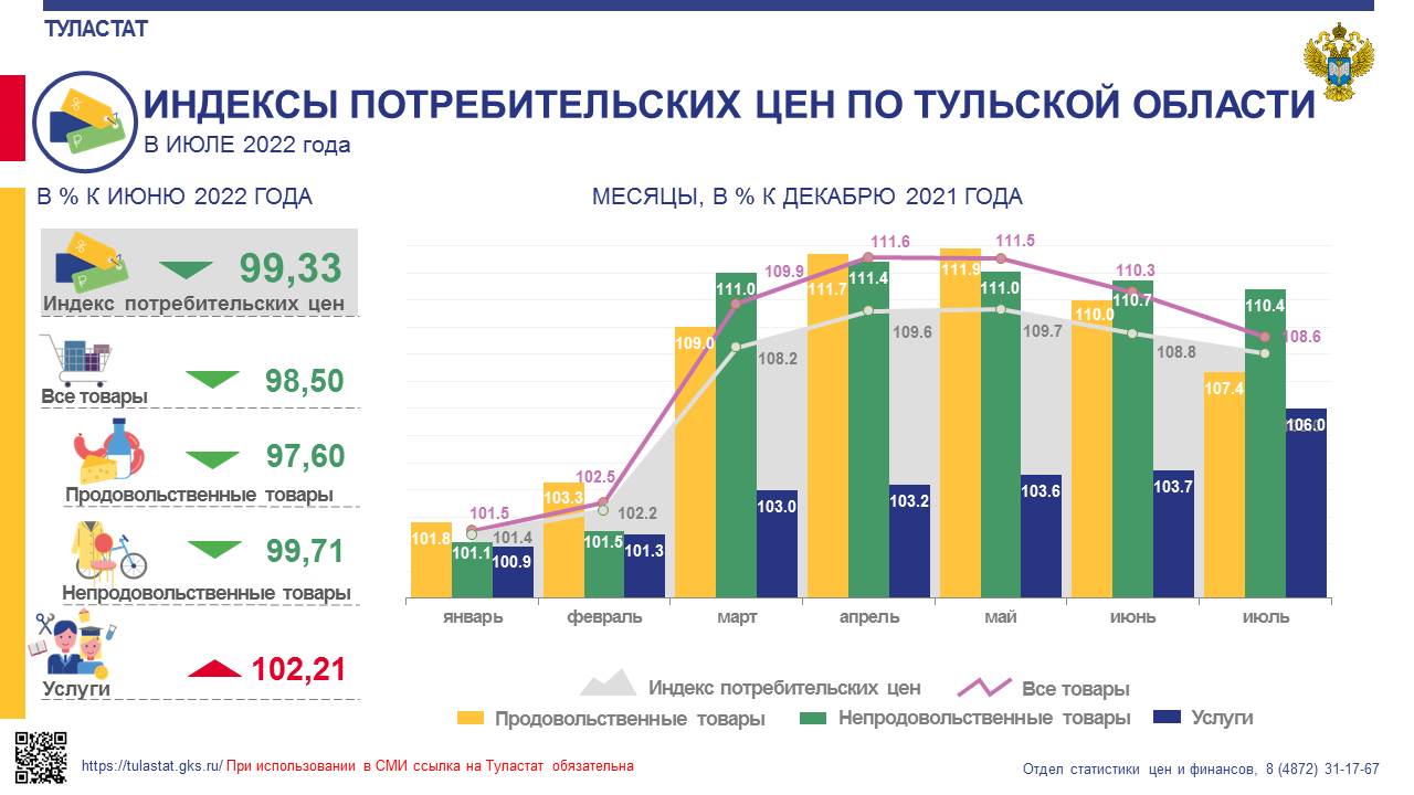 Территориальный орган Федеральной службы государственной статистики по  Тульской области — Цены, инфляция